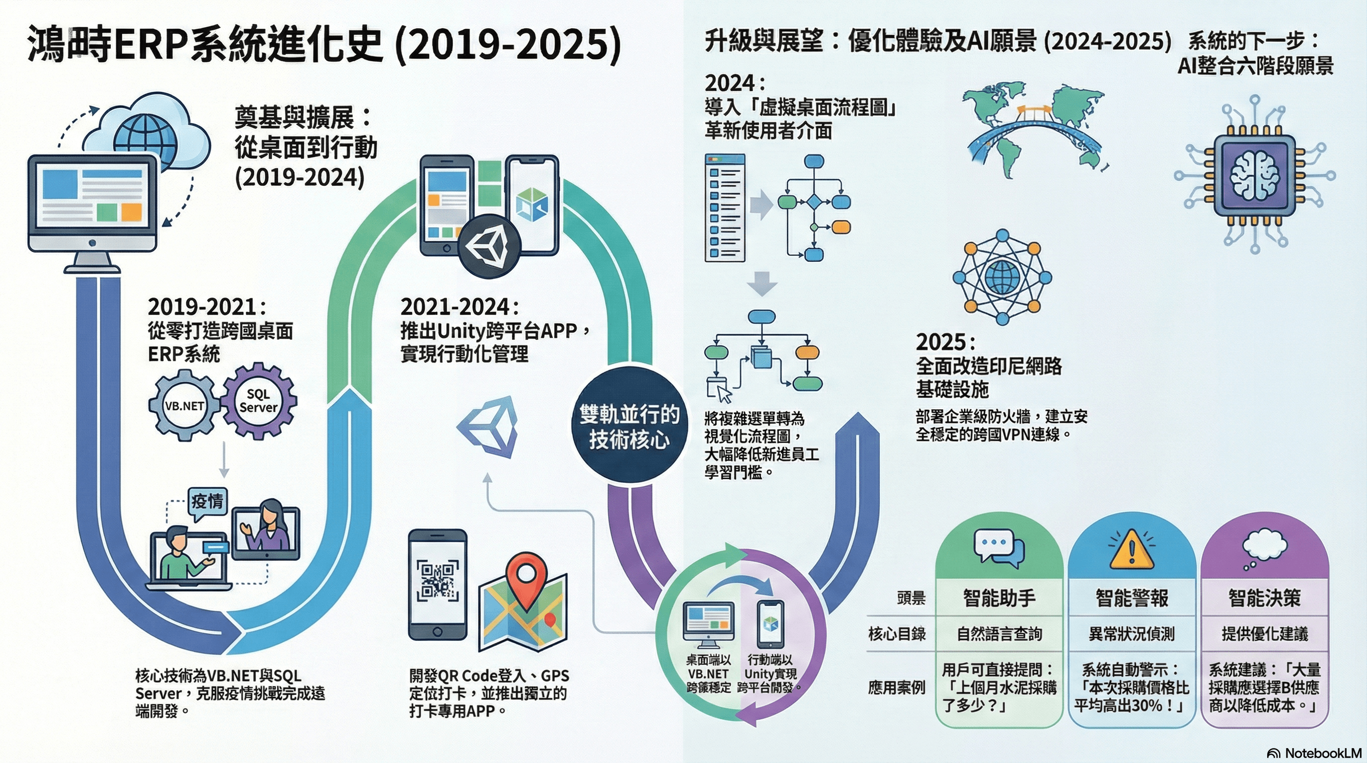 鴻時ERP系統進化史 (2019-2025)