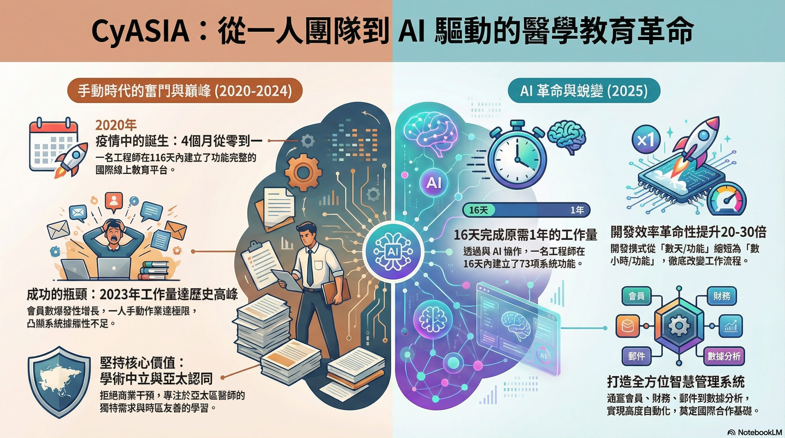 CyASIA 亞太美容皮膚醫學線上教育平台建置歷程